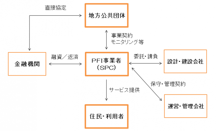 PFIの一般的な事業スキームの図