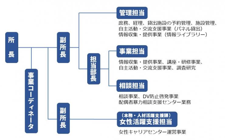 運営体制（令和3年6月更新）