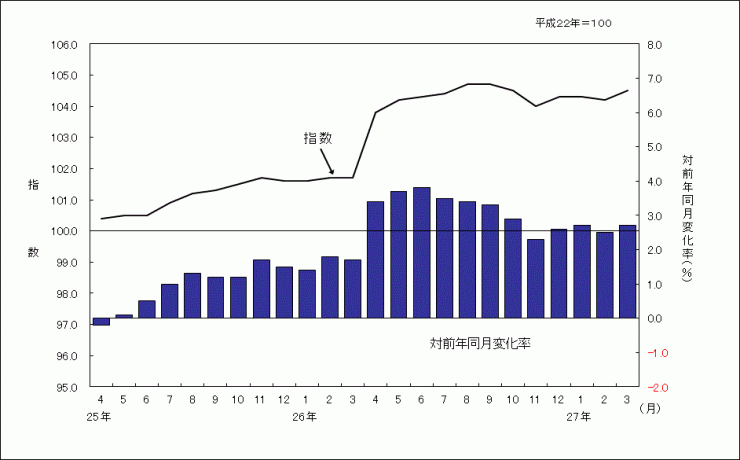 201503グラフ