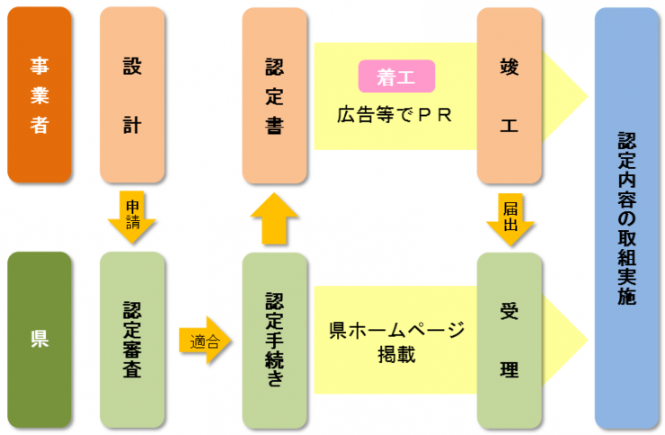 170401子育て応援住宅手続き