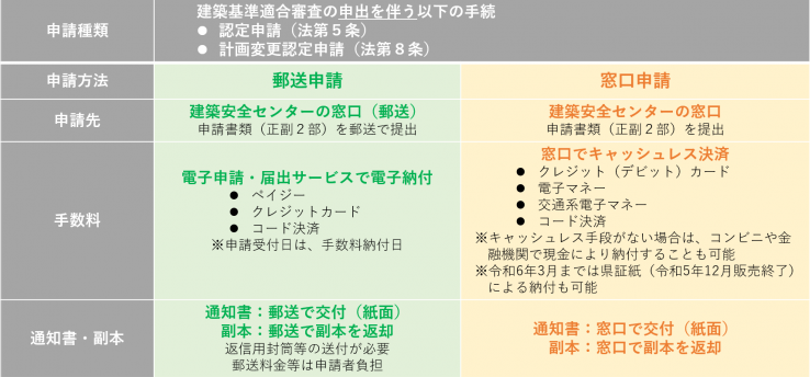 申し出を伴なう手き（R6.7.1~）