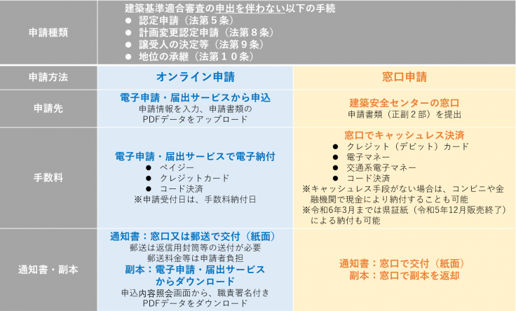 申し出を伴わない手続き（R6.7.1~）