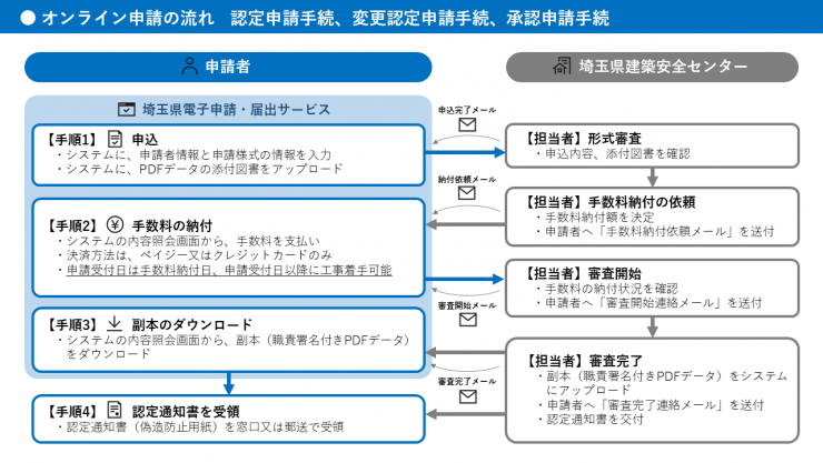 オンライン申請フロー認定申請