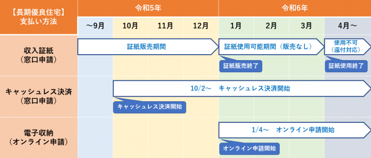 手数料スケジュール