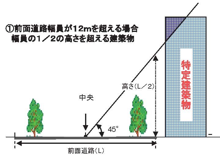 閉塞建築物図解