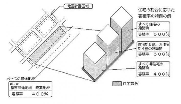 用途別容積型地区計画