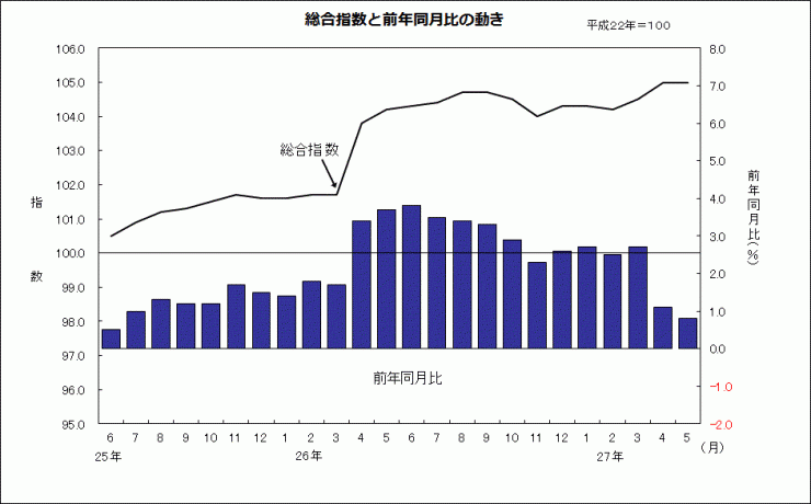 201505グラフ