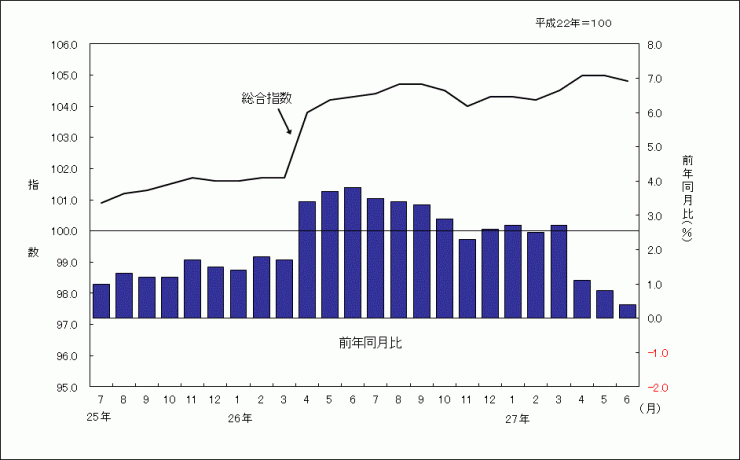 201506グラフ