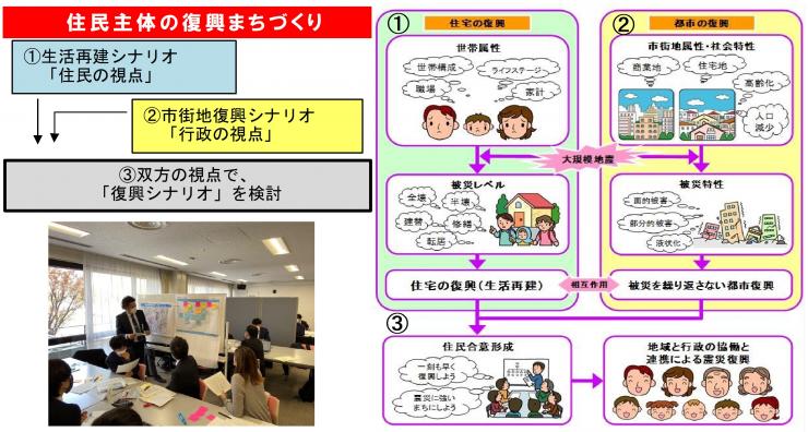 復興まちづくりイメージトレーニング図