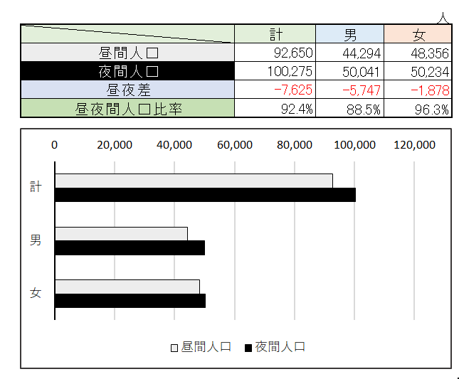 坂戸市の昼夜間人口2020年