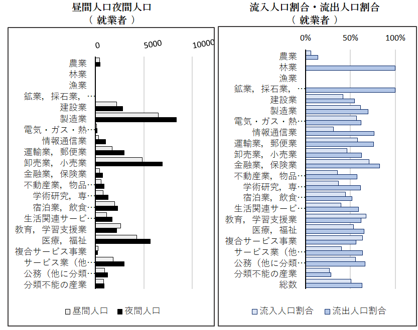 坂戸市の産業別昼夜間人口グラフ
