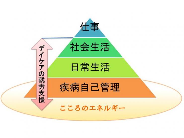 就労支援ピラミッド