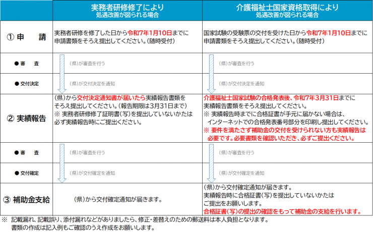 完成手続の流れ