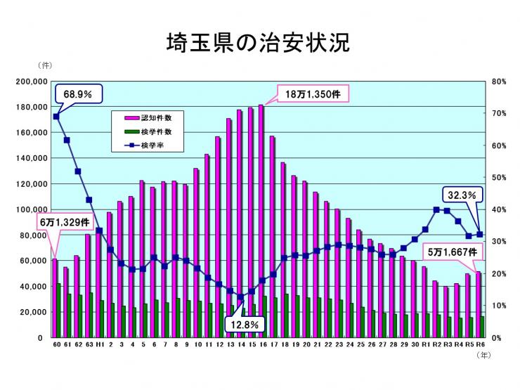 saitamakennnohannzaijoukyou