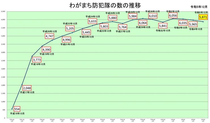 わがまち防犯隊の数の推移(R5.12)