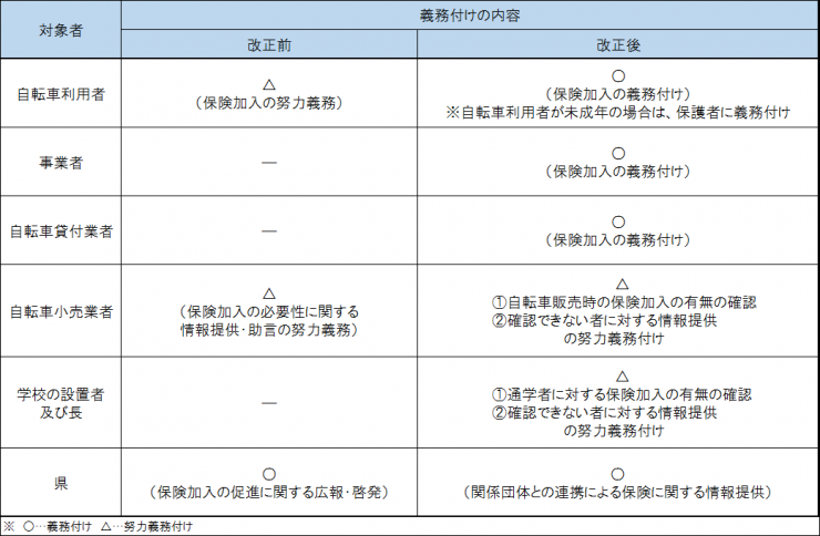 改正事項