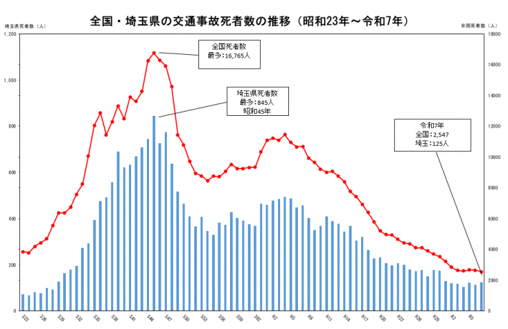 令和7年全国/埼玉県の交通事故死者数の推移