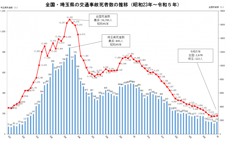 全国及び県内の交通事故死者数の推移(～R05)