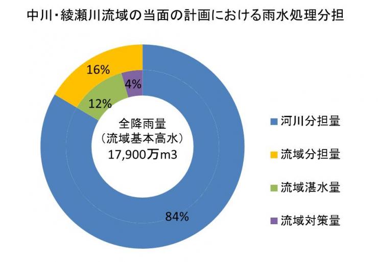 湛水量分担（中川・綾瀬川）