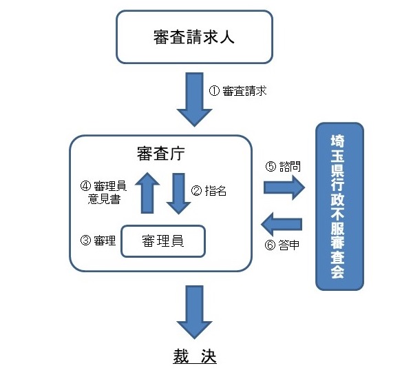 審査請求手続