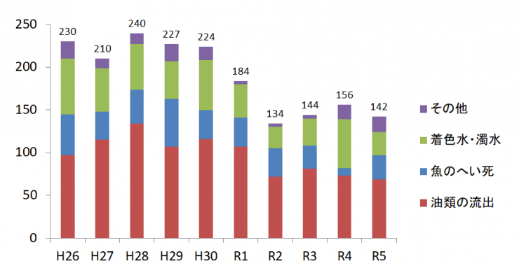 R5末水質事故数