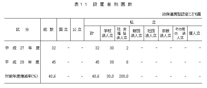 表11 設置者別園数