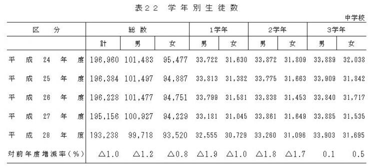 表22 学年別生徒数