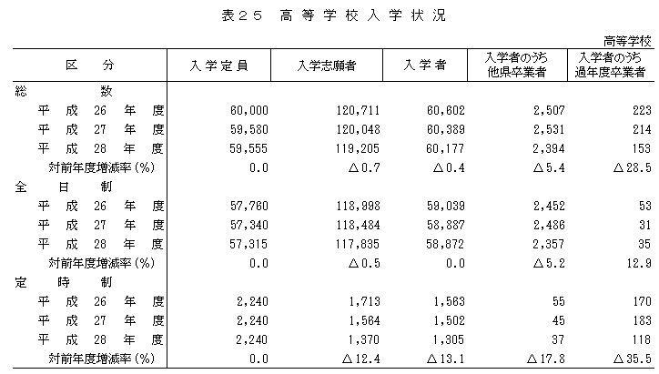 表25 高等学校入学状況