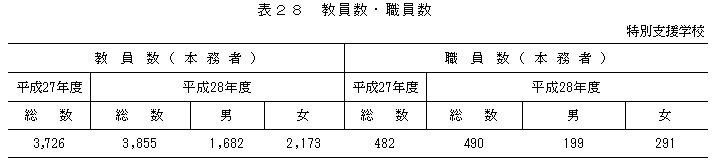 表28 教員数・職員数