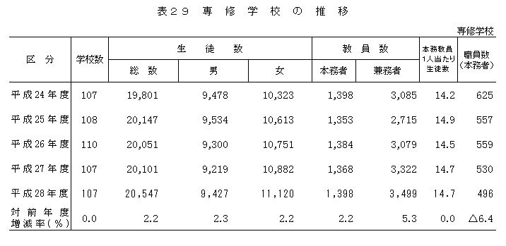 表29 専修学校の推移