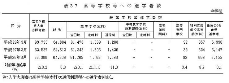 表37 高等学校等への進学者数