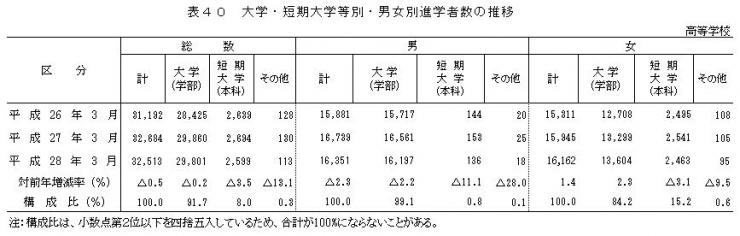 表40 大学・短期大学等別・男女別進学者数の推移