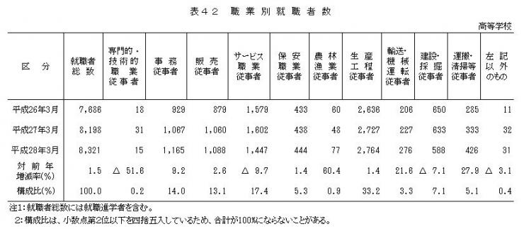 票42 職業別就職者数