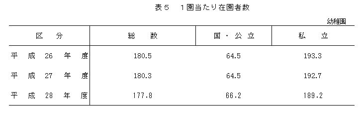 表5 1園当たり在園者数