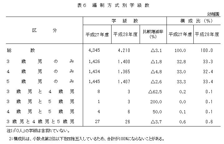 表6 編制方式別学級数