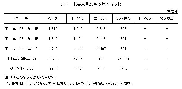 表7 収容人員別学級数と構成比