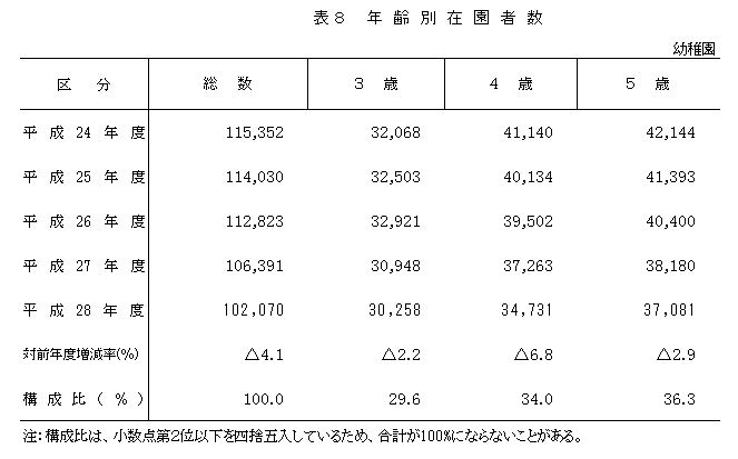 表8 年齢別在園者数