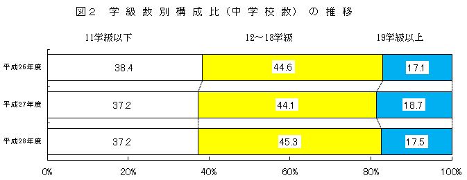 図2 学級数別構成比（中学校数）の推移