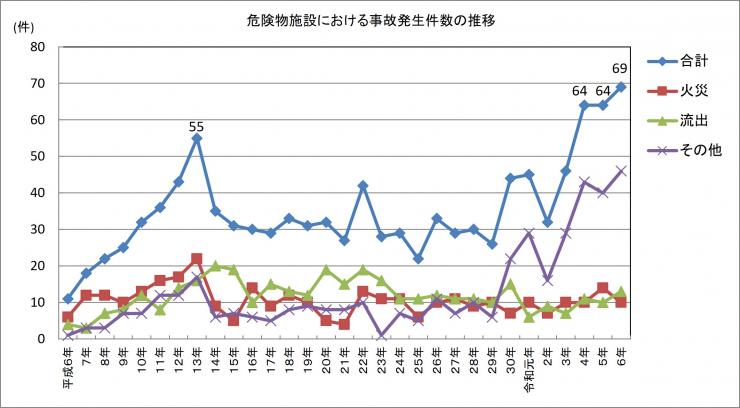 危険物施設における事故発生件数の推移
