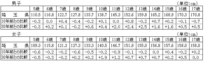 概要1-1身長の平均値