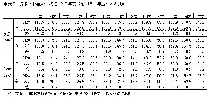 表3 身長・体重の平均値の30年前（昭和61年度）との比較