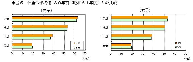 図5 体重の平均値 30年前（昭和61年度）との比較