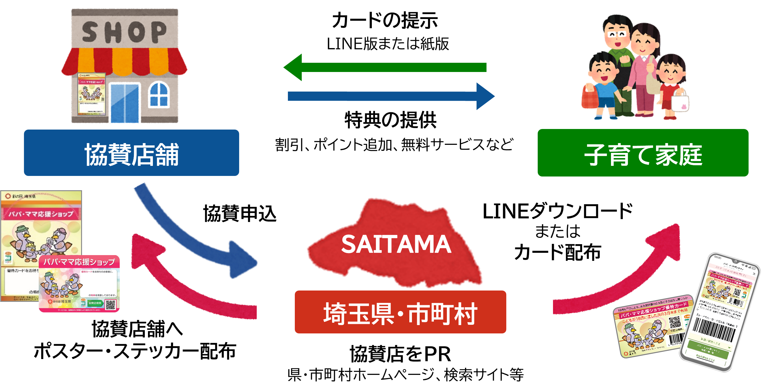 パパママ応援ショップ事業の制度について、子育て家庭、協賛店、県又は市町村の関係を説明した図