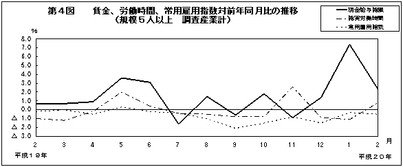 第4図　賃金、労働時間、常用雇用指数対前年同月比の推移(規模5人以上　調査産業計)