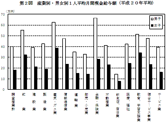 第2図　産業別・男女別1人平均月間現金給与額（平成20年平均）