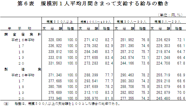 第6表　規模別1人平均月間きまって支給する給与の動き