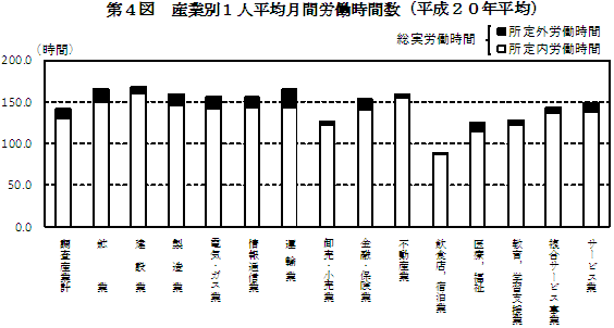 第4図　産業別1人平均月間労働時間数（平成20年平均）