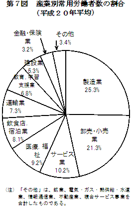 第7図　産業別常用労働者数の割合（平成20年平均）