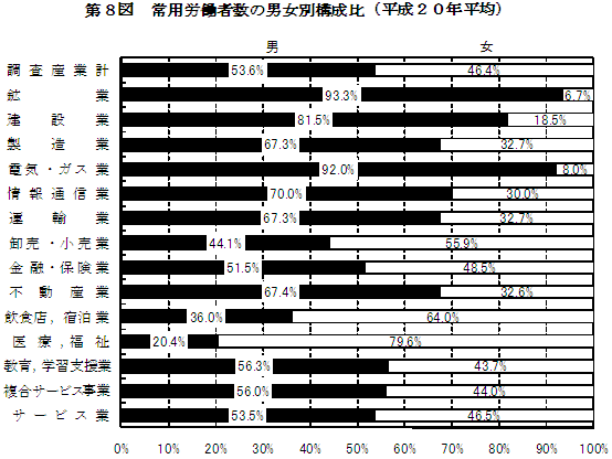 第8図　常用労働者数の男女別構成比（平成20年平均）