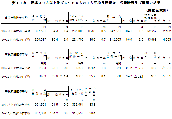 第11表　規模30人以上及び5～29人の1人平均月間賃金・労働時間及び雇用の結果